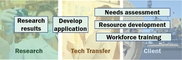 Flow chart from research, through tech transfer and into client.